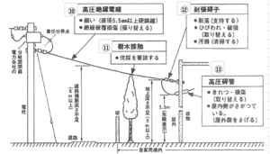 保安業務従事者の月次点検マニュアル（高圧引き込み線編） | 名無し電気管理事務所