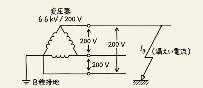 低圧電路の漏えい電流が、B種接地を通って変圧器に戻る経路の図