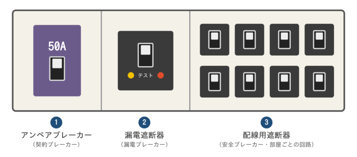 住宅用分電盤の図（①アンペアブレーカー・②漏電遮断器・③配線用遮断器）