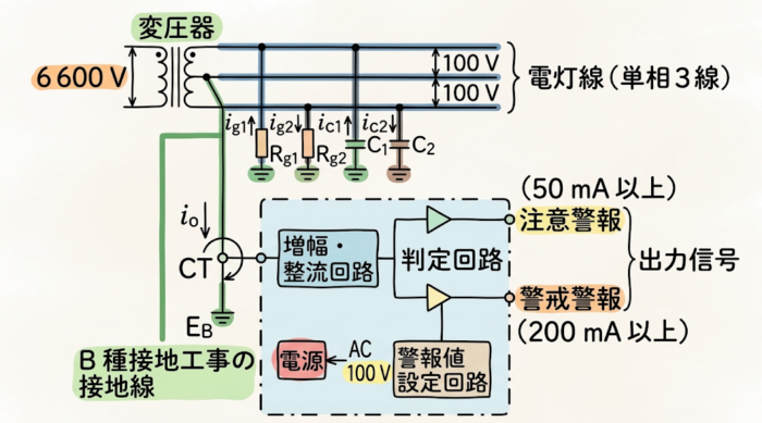 Io方式の絶縁監視装置の構成図。6,600Vを100V/100Vの単相3線に下げる変圧器のB種接地工事の接地線にCTを取り付け、対地絶縁抵抗Rg1・Rg2と対地静電容量C1・C2を流れる漏れ電流の合計Ioを測る。増幅・整流回路と判定回路を通して、50mA以上で注意警報、200mA以上で警戒警報を出力する（電源はAC100V、警報値設定回路付き）