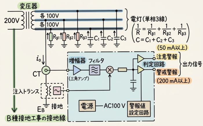 Igr方式の絶縁監視装置の構成図。200Vを各100Vの単相3線に下げる変圧器のB種接地線に注入トランスで低周波の信号を加え、CTで検出した電流を増幅器とフィルタで処理して、対地静電容量C（C1＋C2＋C3）の影響を除いた絶縁抵抗（1/R＝1/Rg1＋1/Rg2＋1/Rg3）による電流を判定する。50mA以上で注意警報、200mA以上で警戒警報を出力する