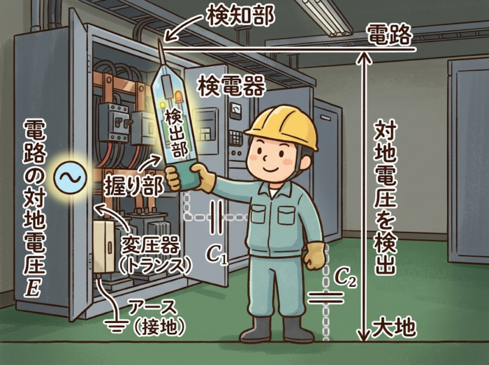 検電器が人体と大地の間の静電容量を通して電路の対地電圧を検出するしくみのイラスト