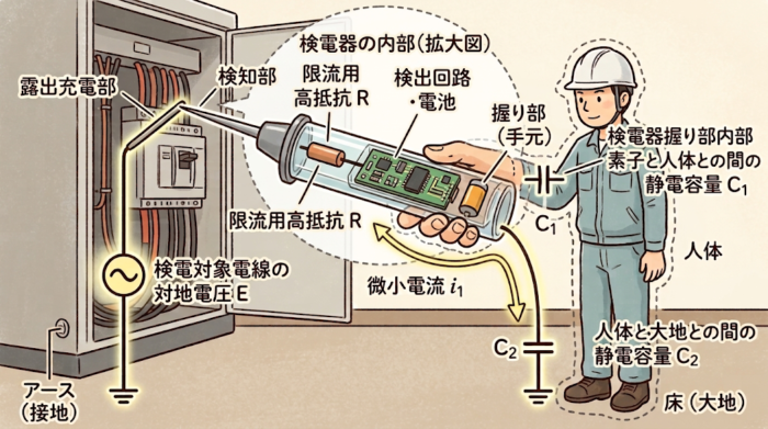 検電器の内部（限流用高抵抗・検出回路・電池）と、人体を通る微小電流のイラスト