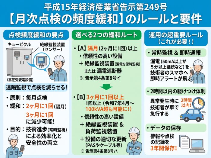 月次点検の頻度緩和（平成15年経済産業省告示第249号）のルールと要件をまとめた図解