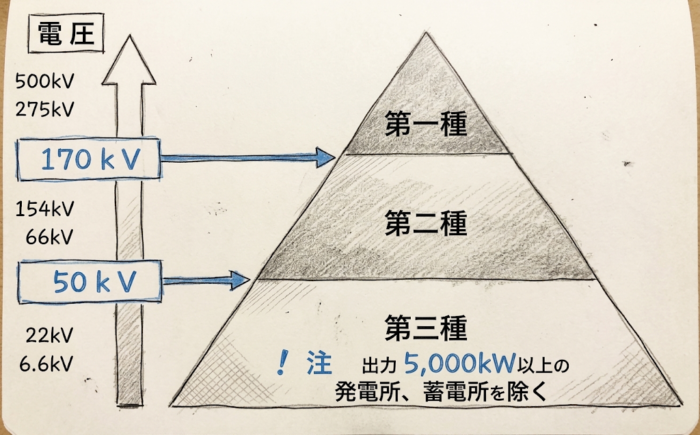 電気主任技術者の種別（第一種〜第三種）ごとの監督できる電圧の範囲