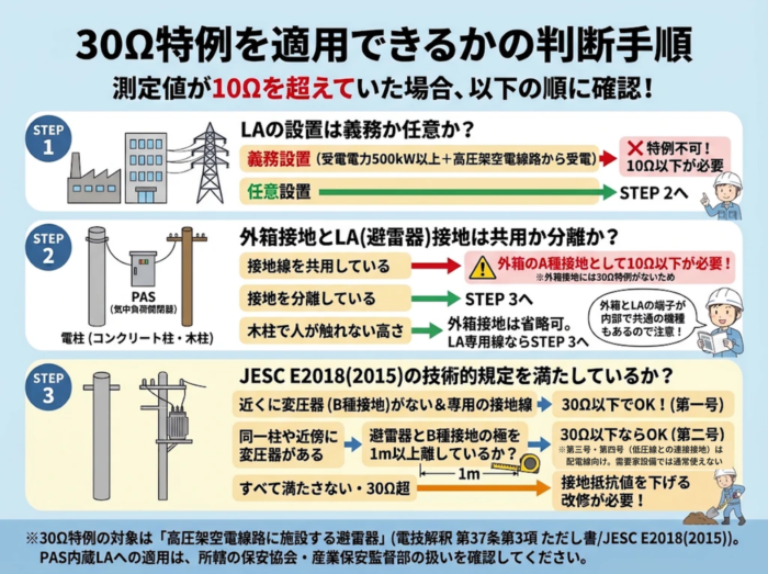 30Ω特例を適用できるかの判断手順（STEP1〜3のフロー図）