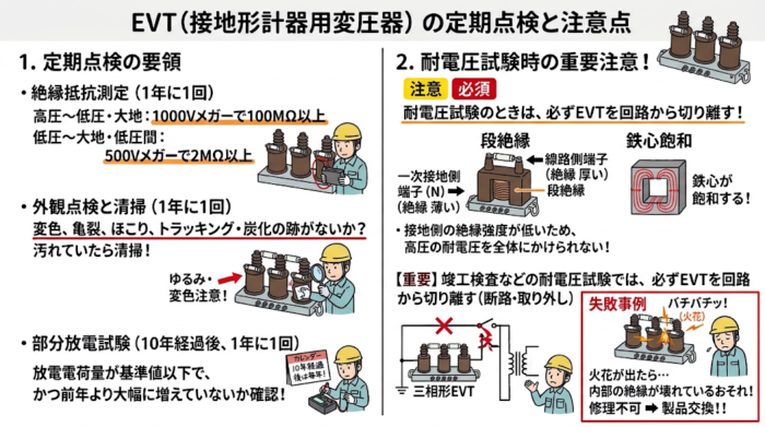 EVT(接地形計器用変圧器)の定期点検と注意点の図解。絶縁抵抗測定・外観点検・部分放電試験の要領と、耐電圧試験のときは必ずEVTを回路から切り離すこと