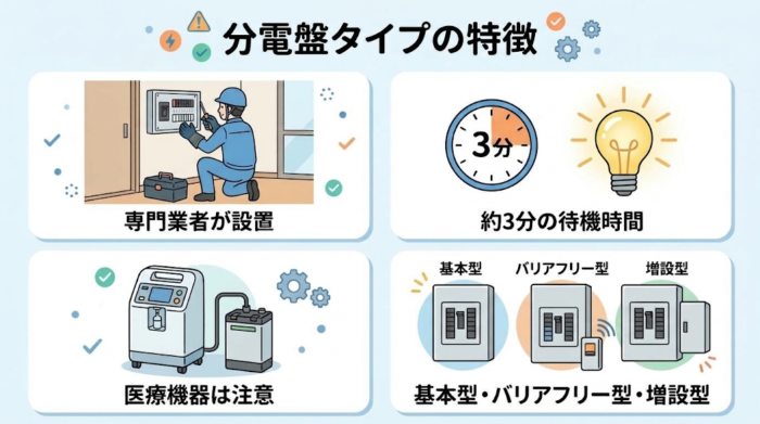 分電盤タイプの感震ブレーカーの特徴の図解（専門業者が設置、約3分の待機時間、医療機器は注意、基本型・バリアフリー型・増設型）