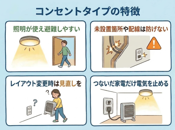 コンセントタイプの感震ブレーカーの特徴の図解（照明が使え避難しやすい、未設置箇所や配線は防げない、レイアウト変更時は見直し、つないだ家電だけ電気を止める）