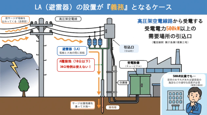 避雷器（LA）の設置が義務となるケース：高圧架空電線路から受電する受電電力500kW以上の需要場所の引込口