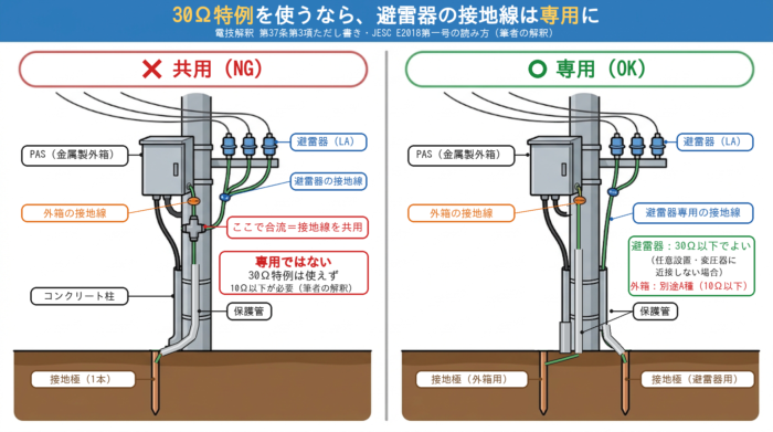 30Ω特例を使うなら避雷器の接地線は専用に：外箱と共用（NG）と専用（OK）の比較図