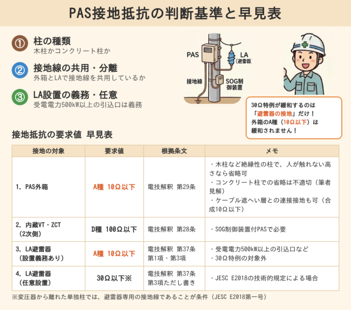PAS接地抵抗の判断基準と早見表(外箱・内蔵VT/ZCTの2次側・避雷器の要求値と根拠条文)