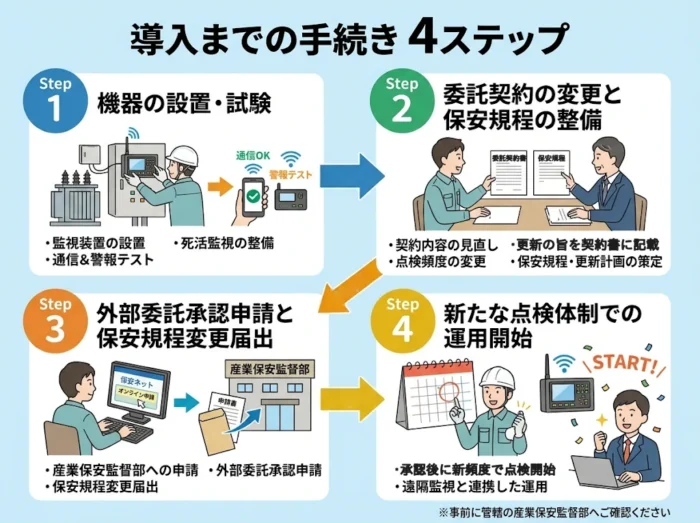 導入までの手続き4ステップ：①機器の設置・試験 ②委託契約の変更と保安規程の整備 ③外部委託承認申請と保安規程変更届出 ④承認後に新たな点検体制で運用開始