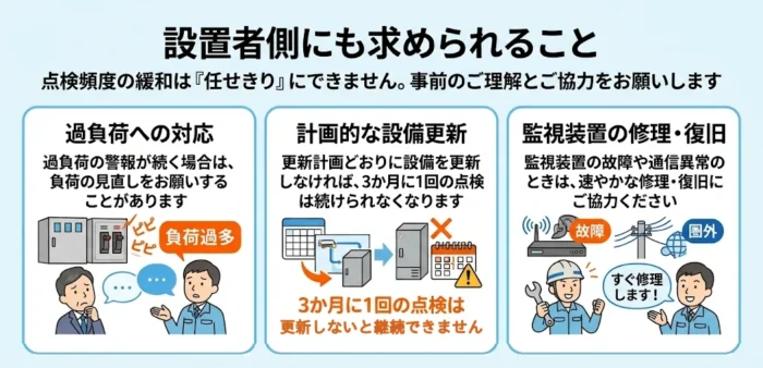 設置者側にも求められること：過負荷の警報が続く場合の負荷の見直し、更新計画どおりの設備更新、監視装置の故障・通信異常時の速やかな修理・復旧
