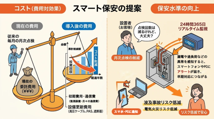 スマート保安の提案：導入費用・通信費・設備更新費用と委託費用の削減による投資回収、監視装置による早期対応で波及事故・電気火災のリスクを低減