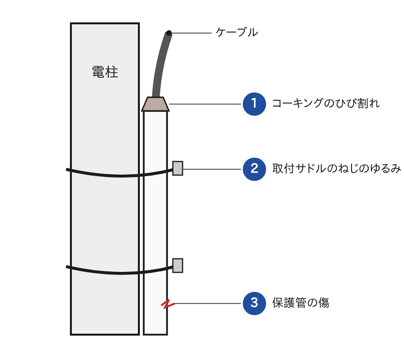 電柱に沿わせた引込ケーブルの点検箇所(コーキング・取付サドル・保護管)の図