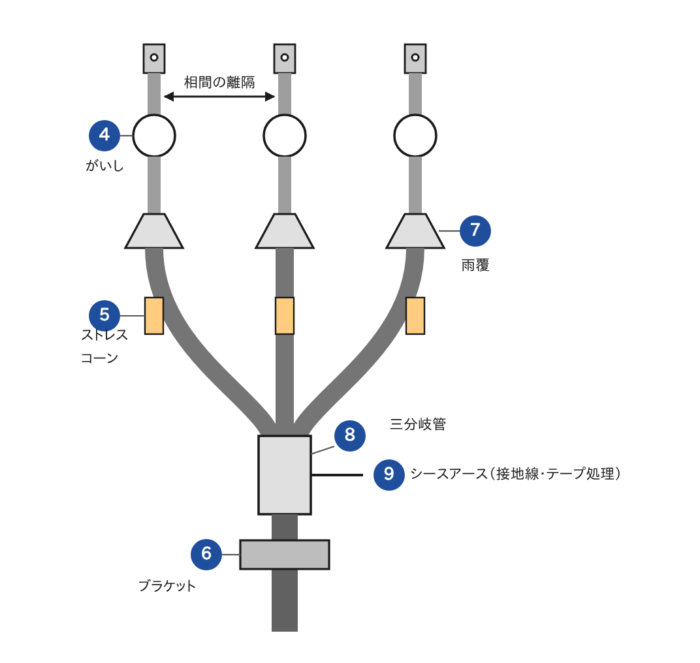 高圧ケーブルヘッドの点検箇所の図