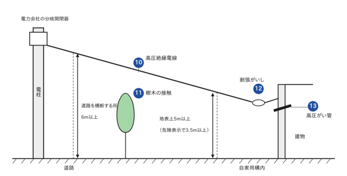 高圧架空引込線の点検箇所（高圧絶縁電線・樹木接触・耐張碍子・高圧碍管）の図