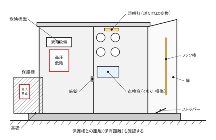 キュービクルの点検箇所(保護柵・扉・フック棒など)の図