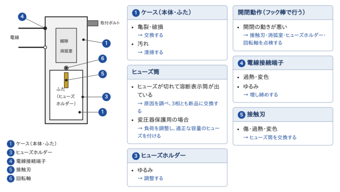 高圧カットアウト(PC)の点検箇所を示す図