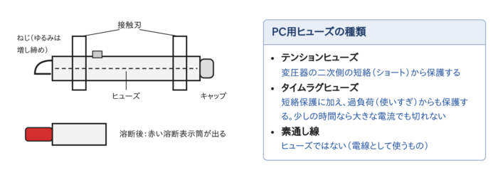 ヒューズ筒の構造と、PC用ヒューズ（テンションヒューズ・タイムラグヒューズ）の種類の図