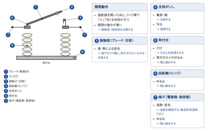 断路器(DS)の点検箇所の図