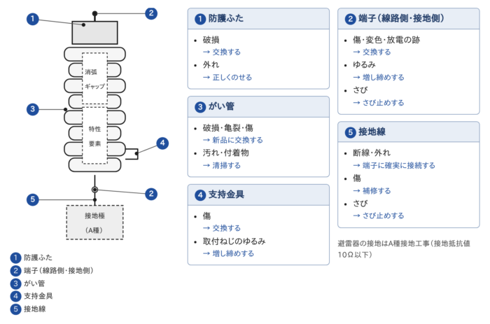避雷器(LA)の点検箇所の図