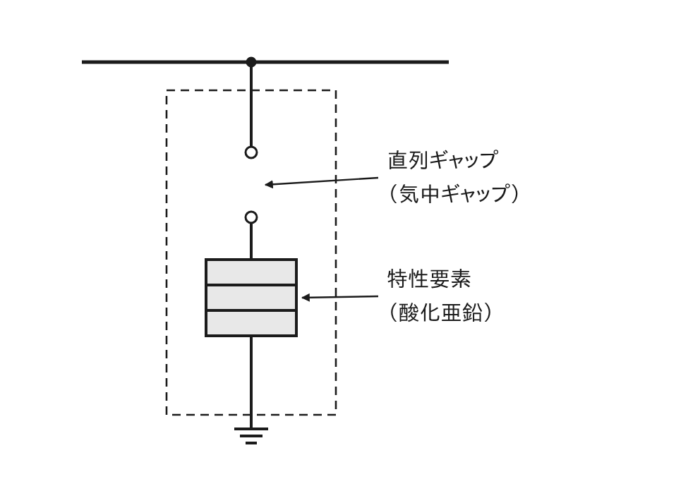 避雷器の内部構造（直列ギャップ・特性要素）の図