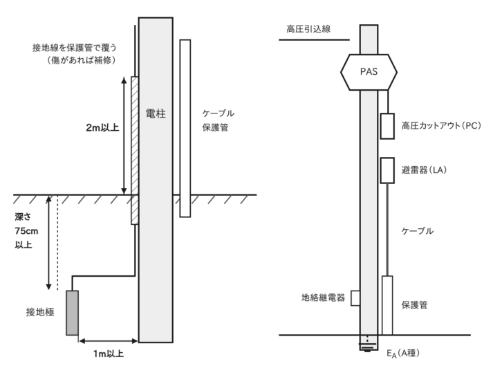 避雷器の設置例（PAS・高圧カットアウト・LA・接地線）の図