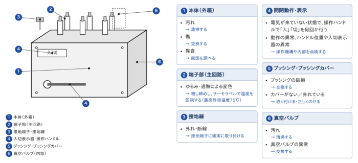 真空遮断器(VCB)の点検箇所の図