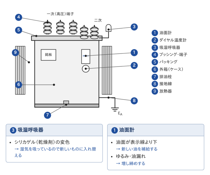 油入変圧器の点検箇所の図