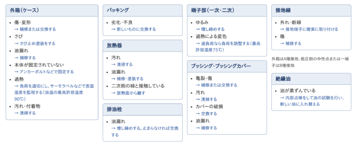 変圧器の各部（外箱・パッキング・端子部・ブッシング・接地線・絶縁油など）の点検内容