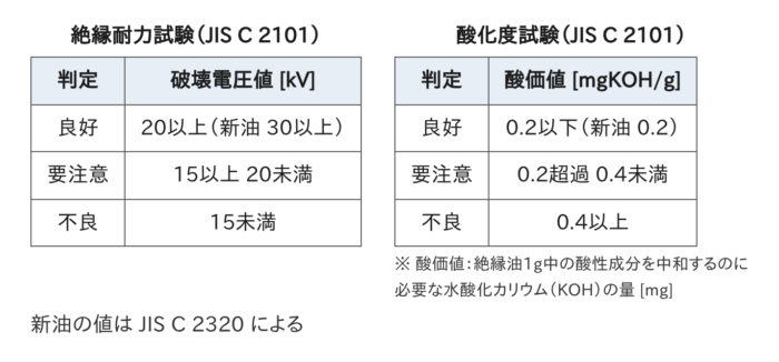 絶縁油の絶縁耐力試験と酸化度試験の判定基準表