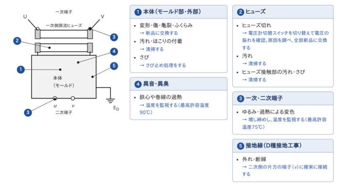 計器用変圧器(VT)の点検箇所の図