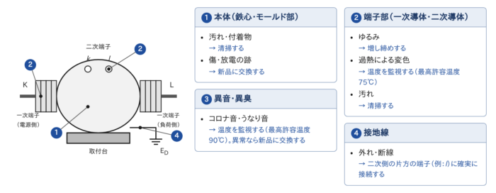 計器用変流器(CT)の点検箇所の図