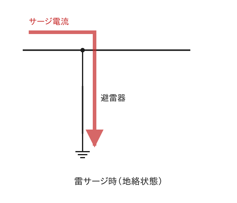 地絡状態の避雷器：サージ電流が大地へ流れる図