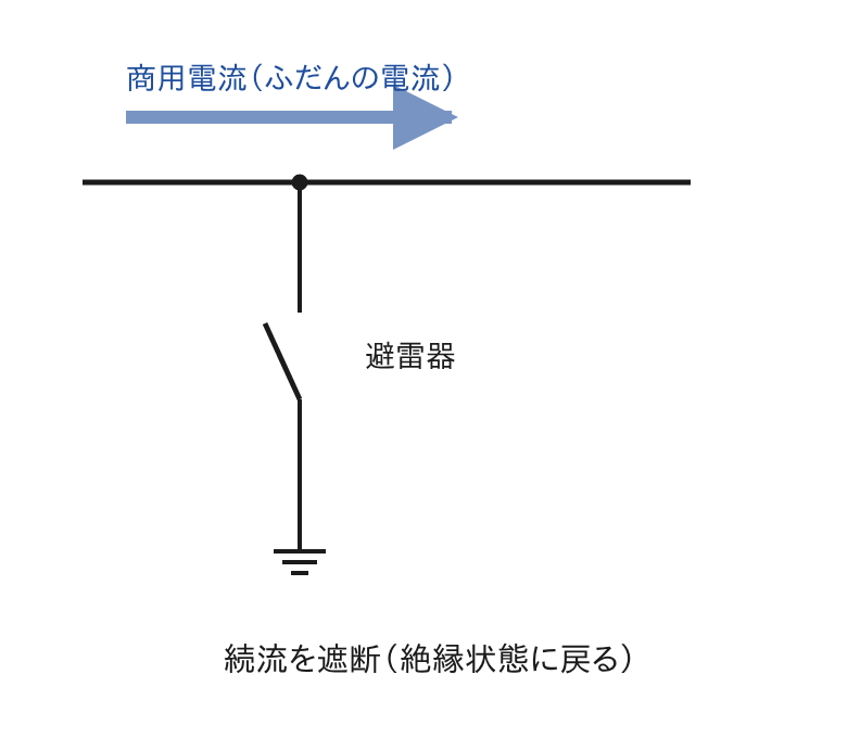 続流を遮断した避雷器の図