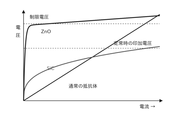 避雷器の特性要素(ZnO・SiC)と通常の抵抗体の電圧・電流特性の比較
