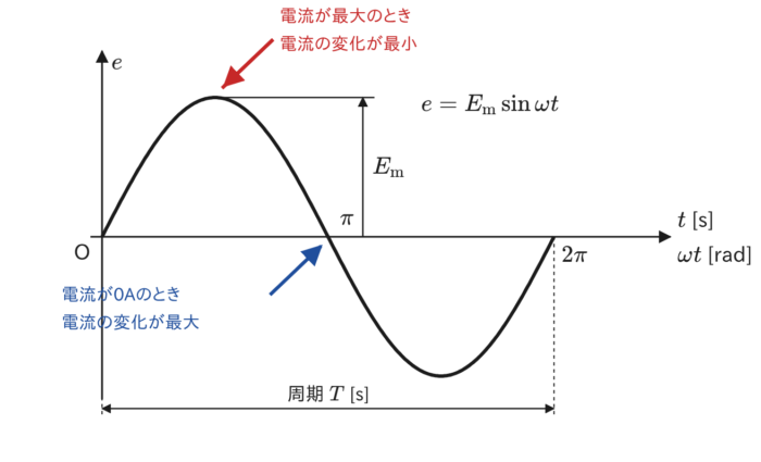 正弦波の電圧と、電流の変化が最大・最小になる点を示す図