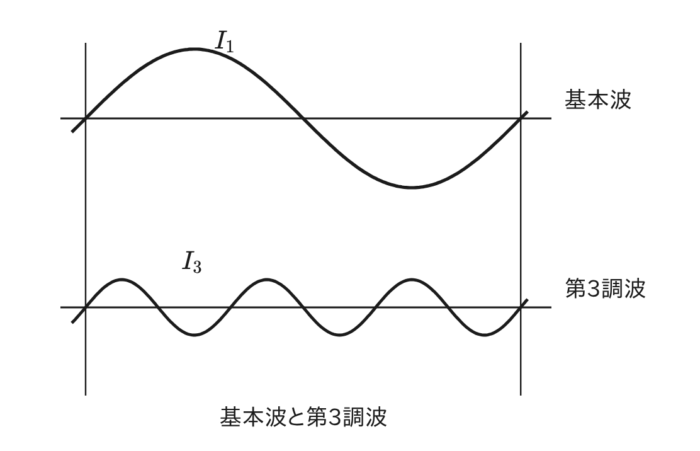 基本波と第3高調波の波形