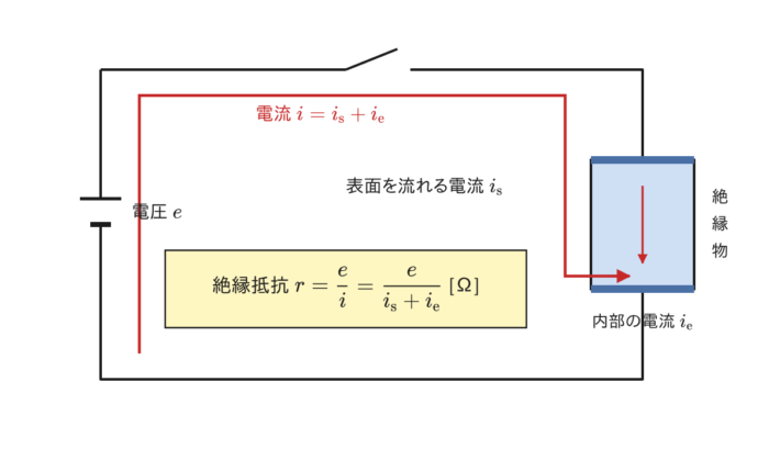 絶縁物の表面と内部を流れる漏れ電流（is・ie）と、絶縁抵抗を求める式の図