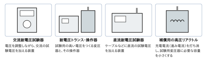 耐電圧試験に使う装置（交流耐電圧試験器・耐電圧トランス・直流耐電圧試験器・高圧リアクトル）