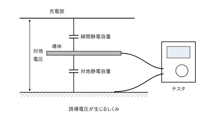 線間静電容量と対地静電容量によって誘導電圧が生じるしくみの図