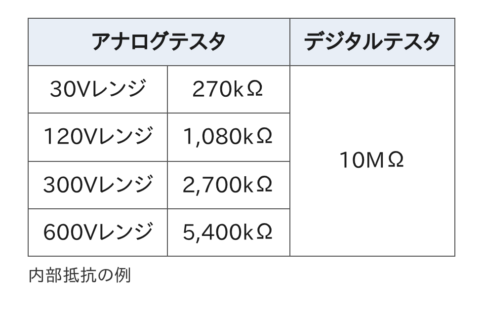 アナログテスタとデジタルテスタの内部抵抗の比較表