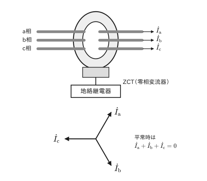 零相変流器（ZCT）に3相の電線を一括して通す構造と、各相電流のベクトル図
