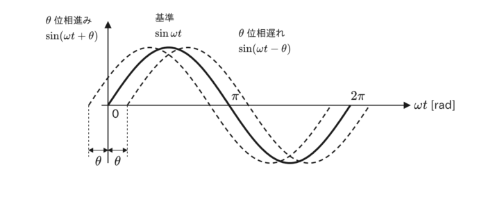 位相の進みと遅れを示す正弦波の図