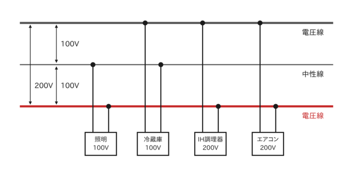 単相3線式の低圧配電線と、100V・200Vの機器のつなぎ方の図