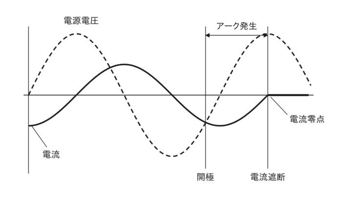 交流電流を遮断するときの電源電圧・電流とアーク発生の波形