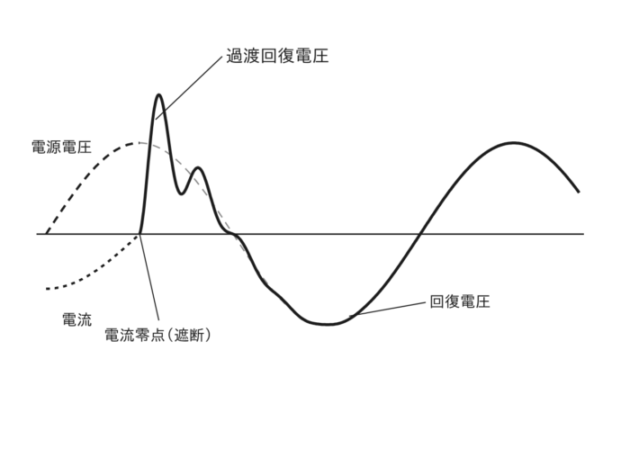 遮断したときの電源電圧・電流・過渡回復電圧の波形
