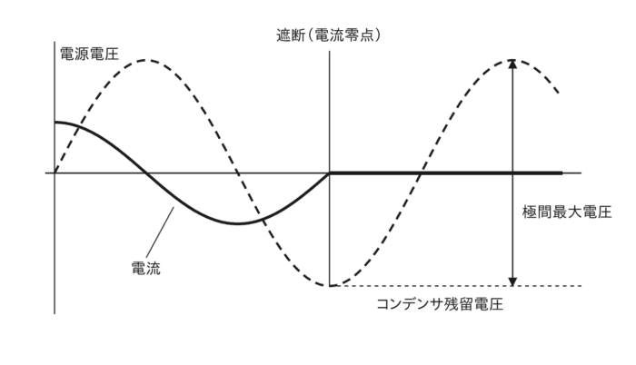 コンデンサ電流を遮断したときの電源電圧・電流・コンデンサ残留電圧の波形